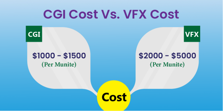 how much does cgi cost