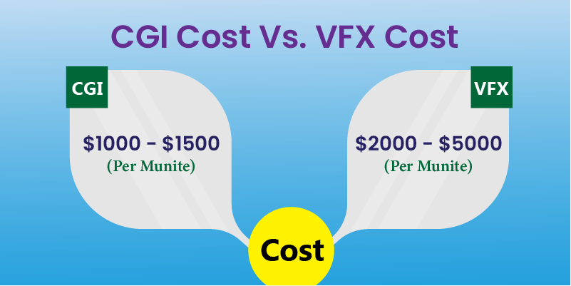 CGI Cost Vs. VFX Cost