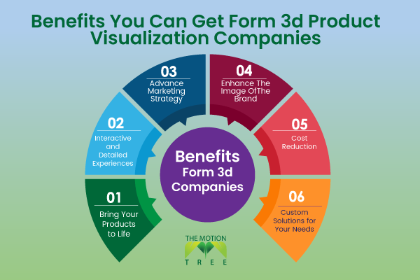 Benefits You Can Get Form 3d Product Visualization Companies