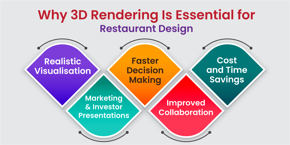 Why 3D Rendering Is Essential for Restaurant Design